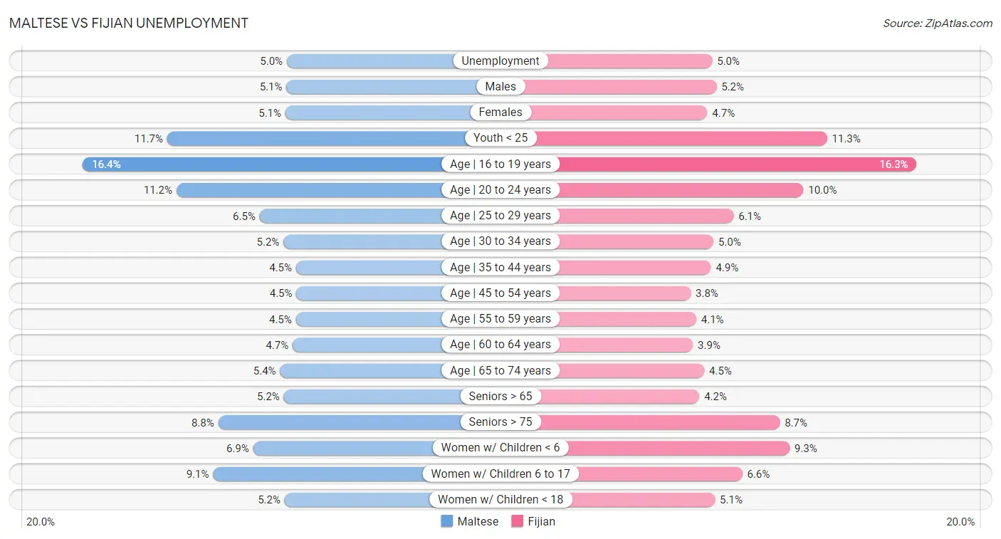 Maltese vs Fijian Unemployment