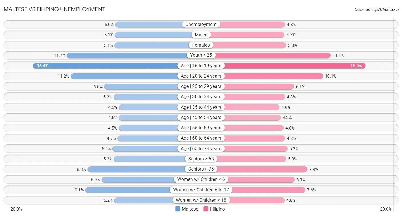 Maltese vs Filipino Unemployment