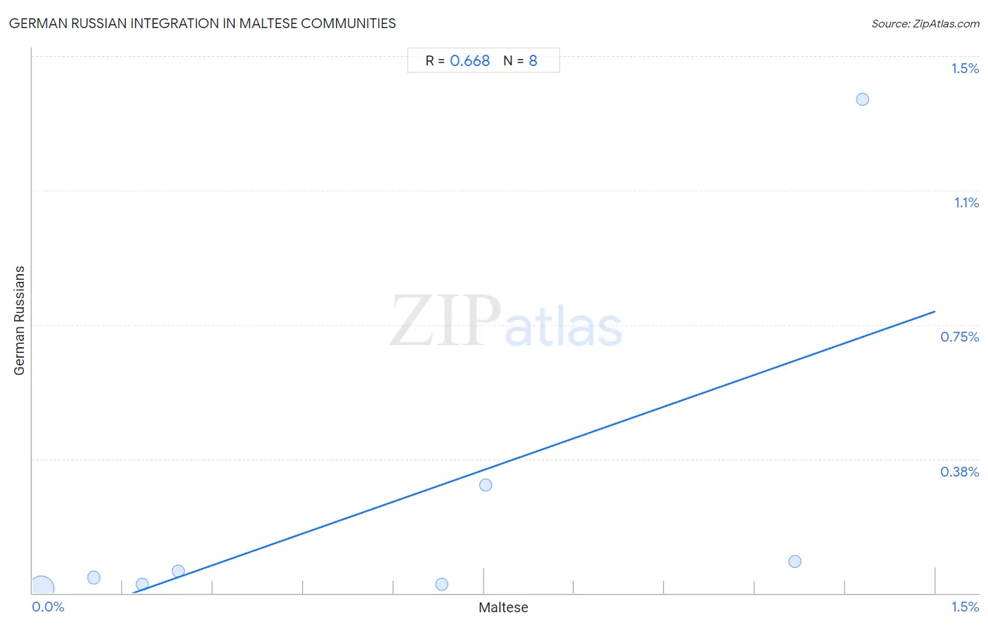 Maltese Integration in German Russian Communities