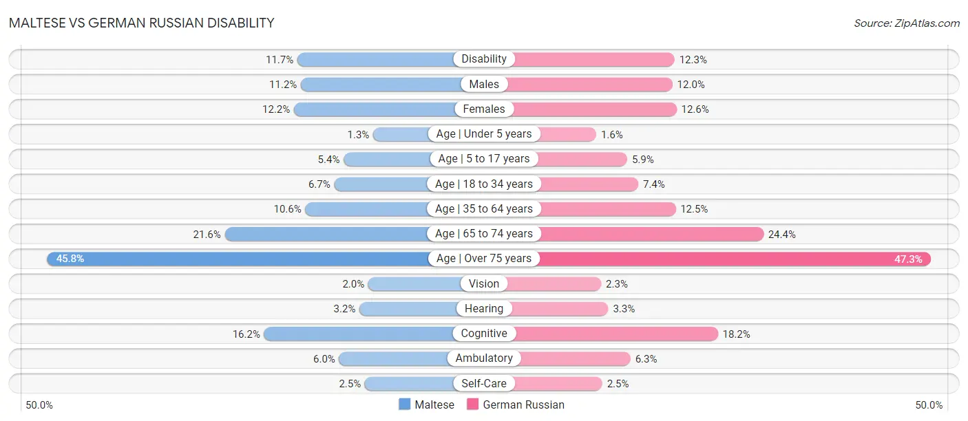 Maltese vs German Russian Disability