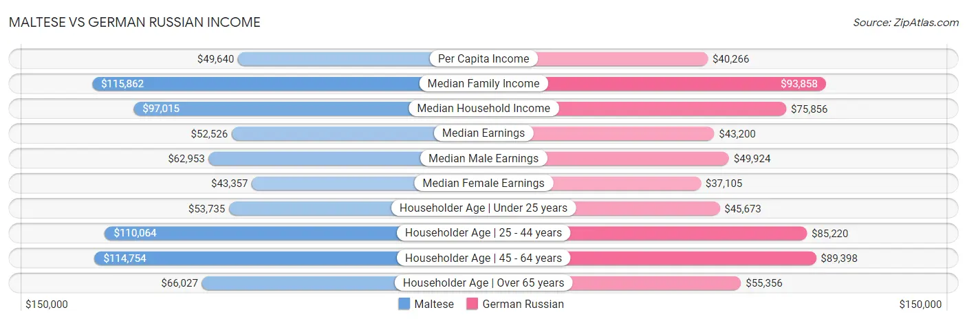 Maltese vs German Russian Income