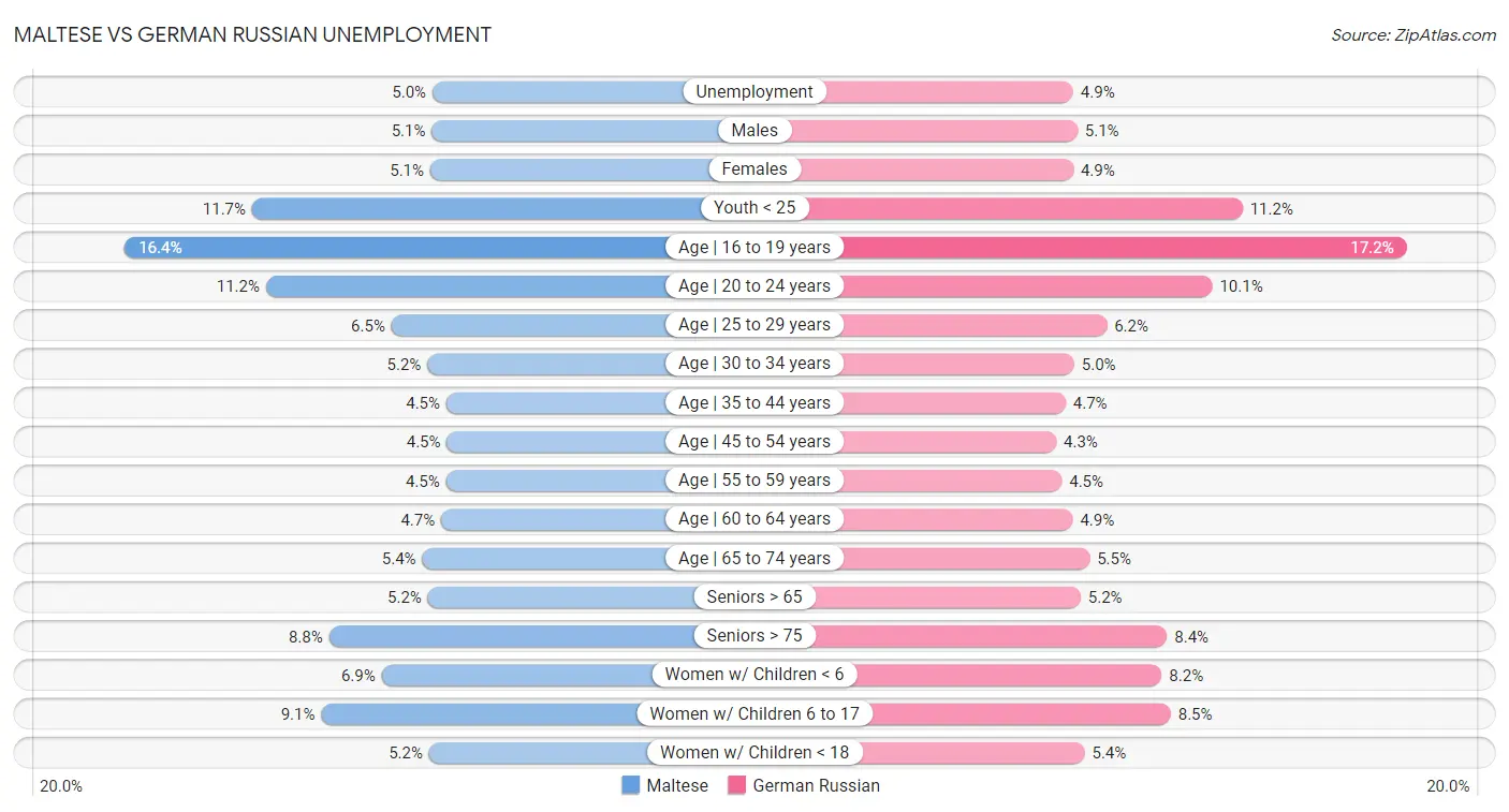 Maltese vs German Russian Unemployment