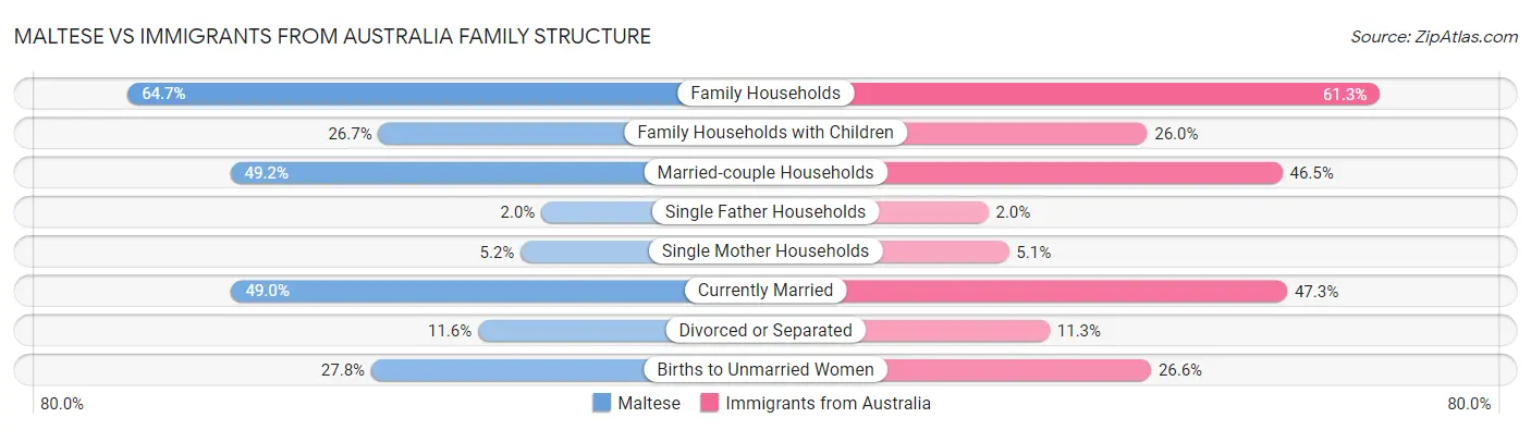 Maltese vs Immigrants from Australia Family Structure