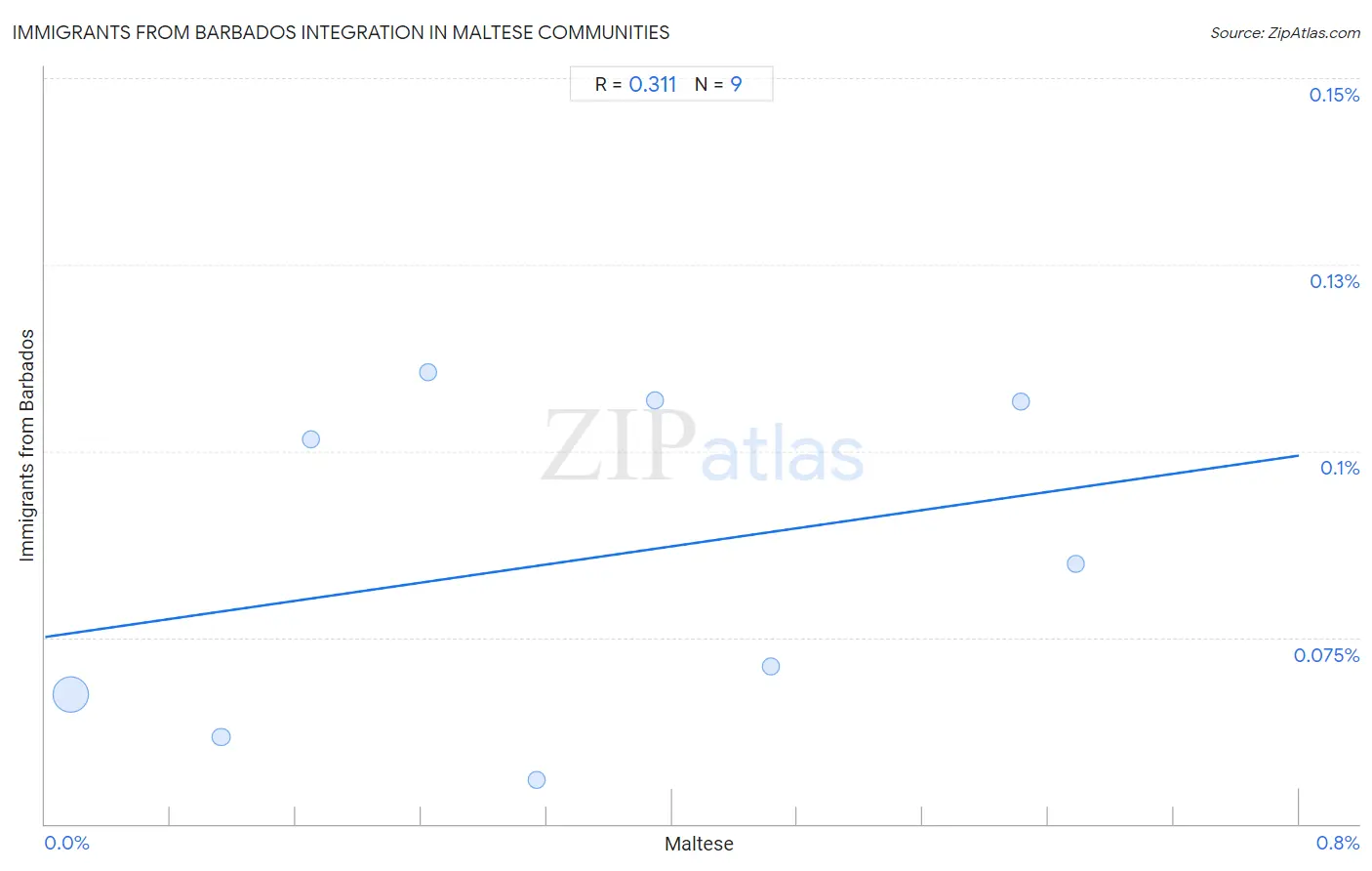 Maltese Integration in Immigrants from Barbados Communities