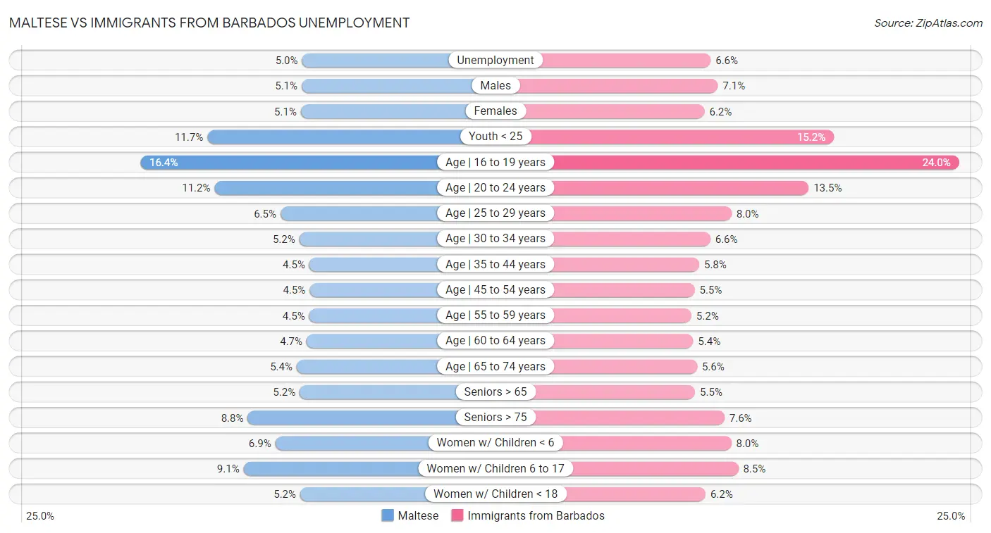 Maltese vs Immigrants from Barbados Unemployment
