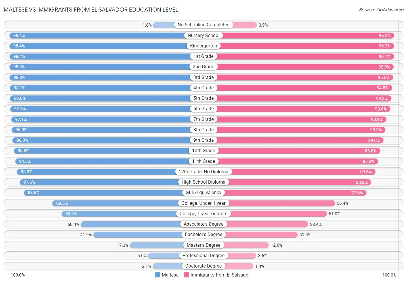 Maltese vs Immigrants from El Salvador Education Level