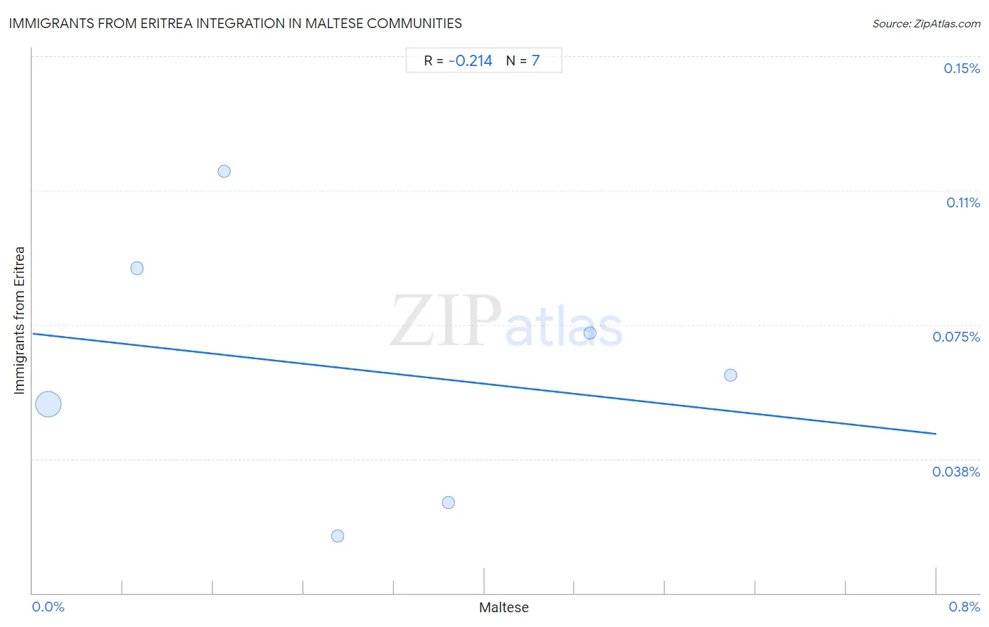 Maltese Integration in Immigrants from Eritrea Communities