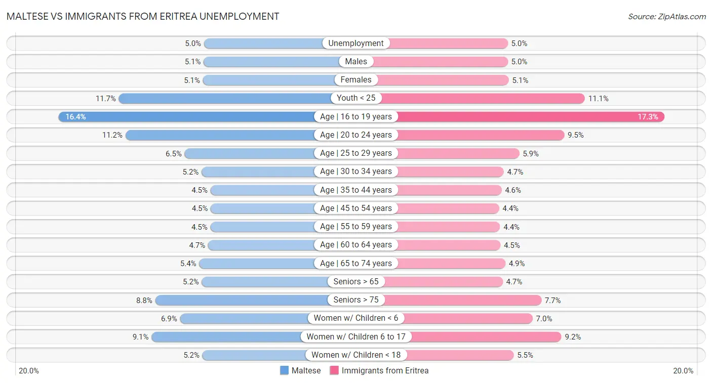 Maltese vs Immigrants from Eritrea Unemployment