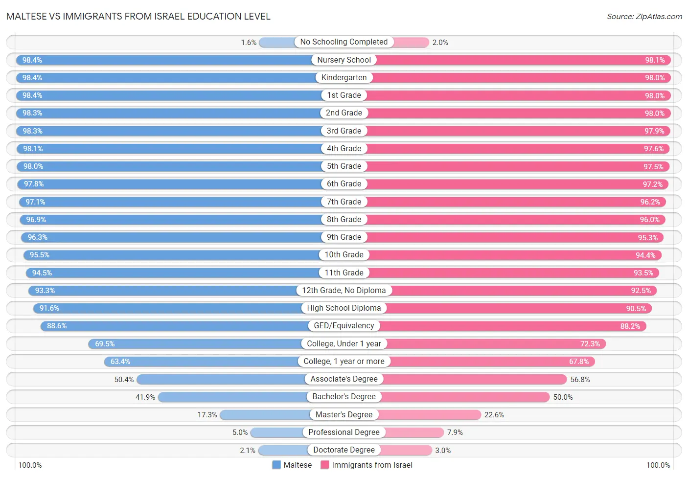 Maltese vs Immigrants from Israel Education Level