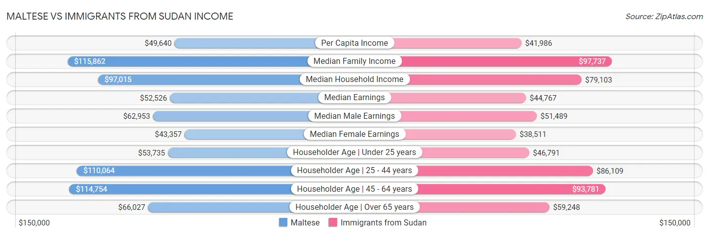 Maltese vs Immigrants from Sudan Income
