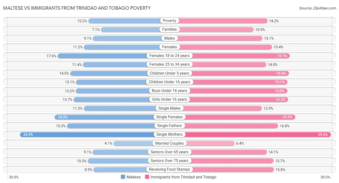 Maltese vs Immigrants from Trinidad and Tobago Poverty