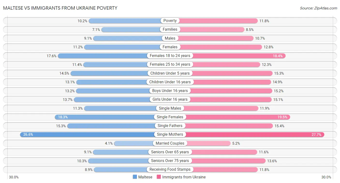 Maltese vs Immigrants from Ukraine Poverty