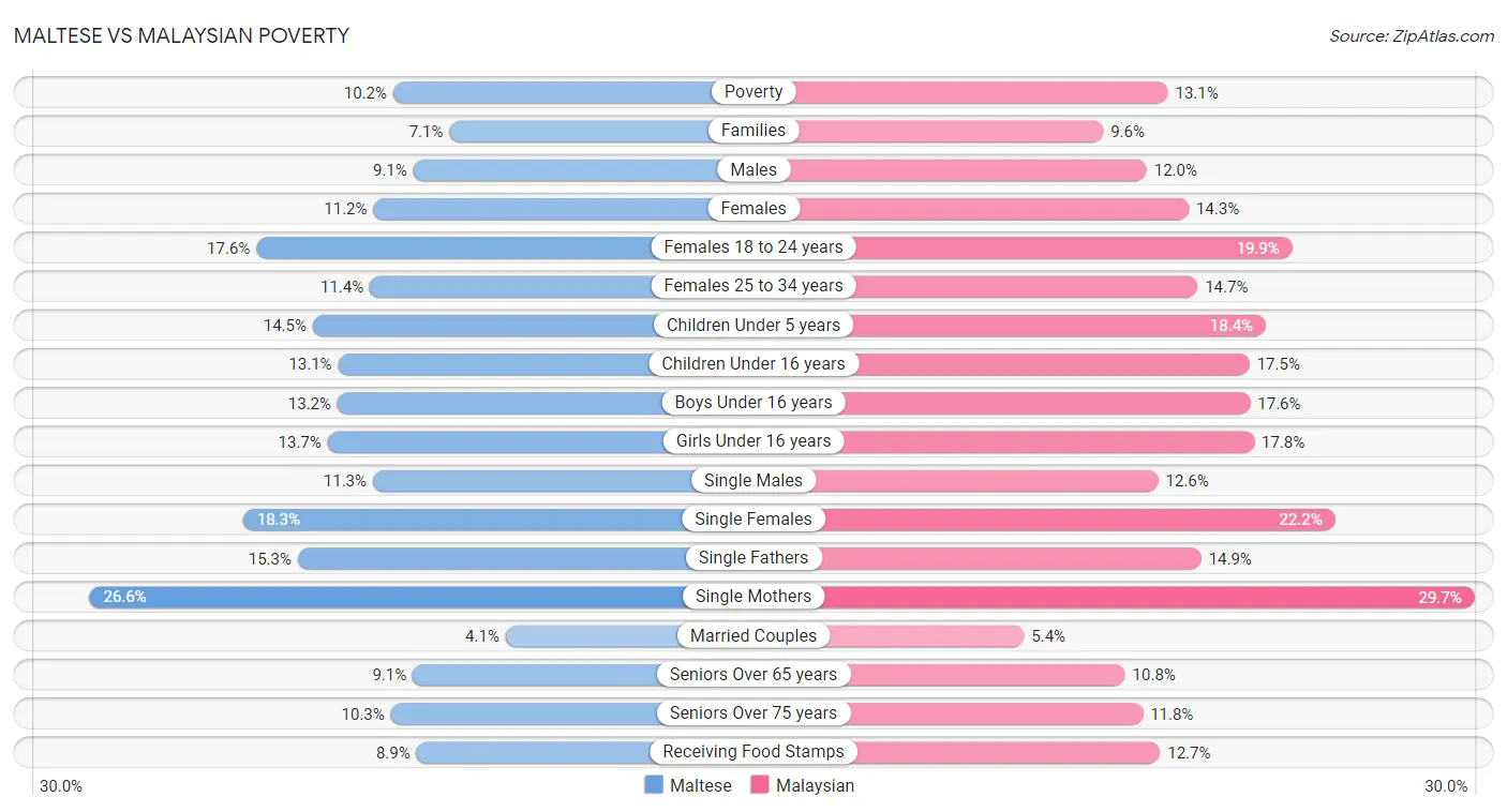 Maltese vs Malaysian Poverty