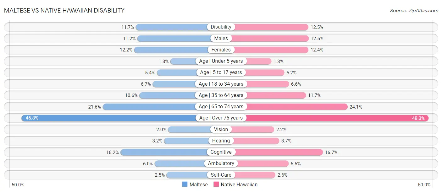 Maltese vs Native Hawaiian Disability