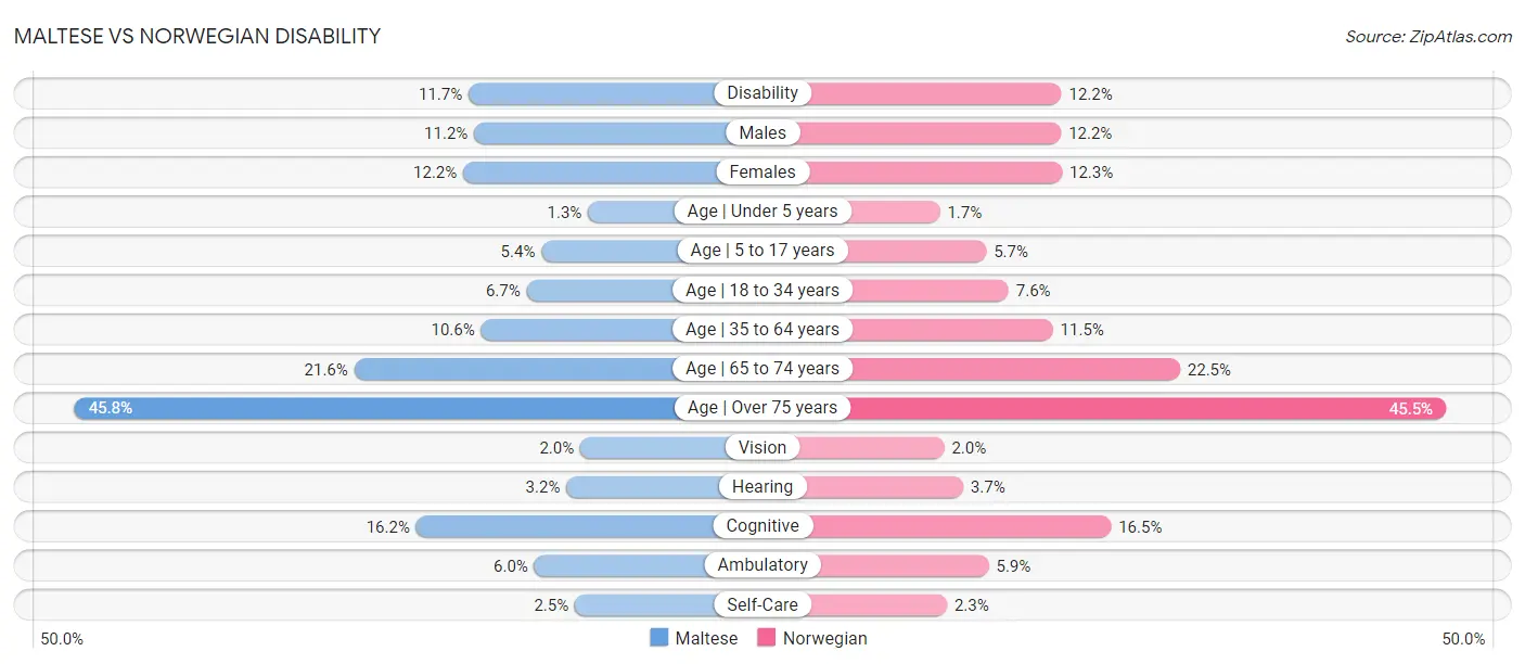 Maltese vs Norwegian Disability