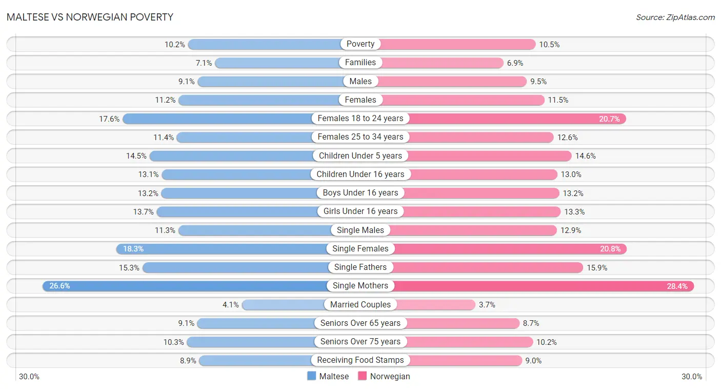 Maltese vs Norwegian Poverty