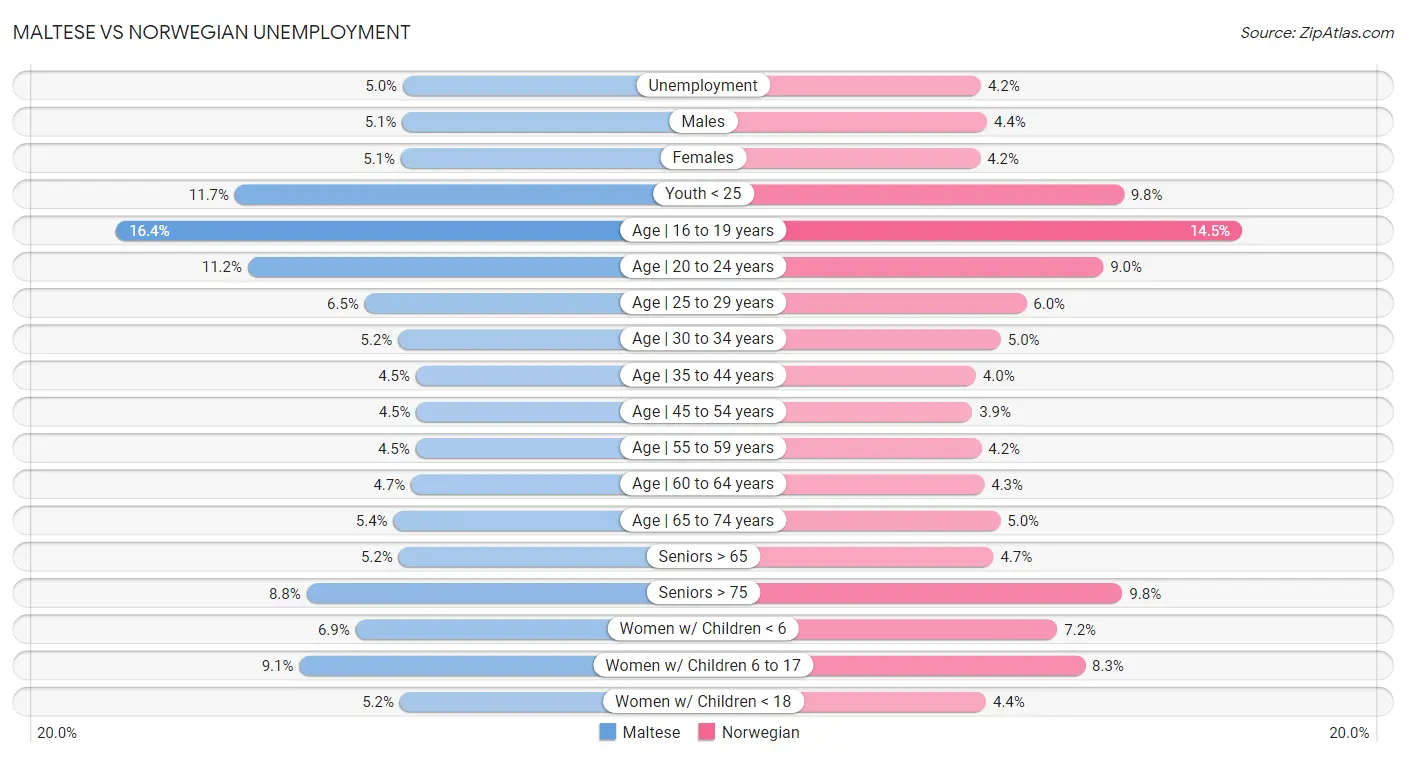 Maltese vs Norwegian Unemployment