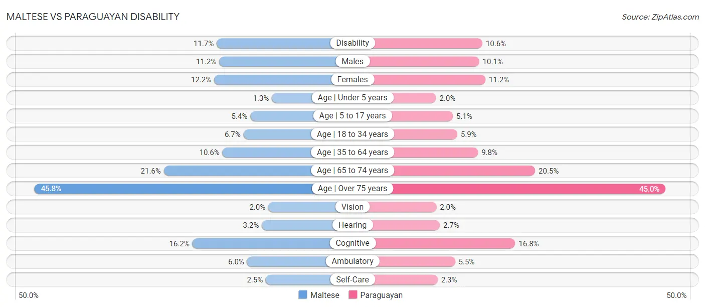 Maltese vs Paraguayan Disability