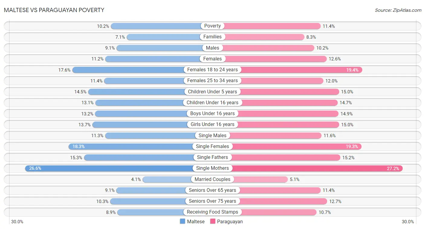 Maltese vs Paraguayan Poverty