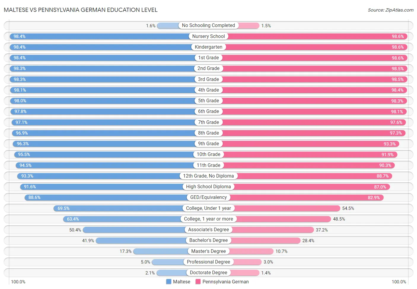 Maltese vs Pennsylvania German Education Level
