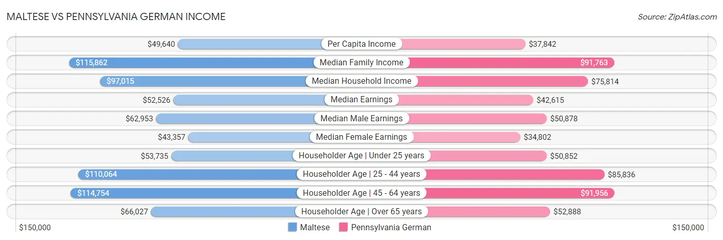 Maltese vs Pennsylvania German Income