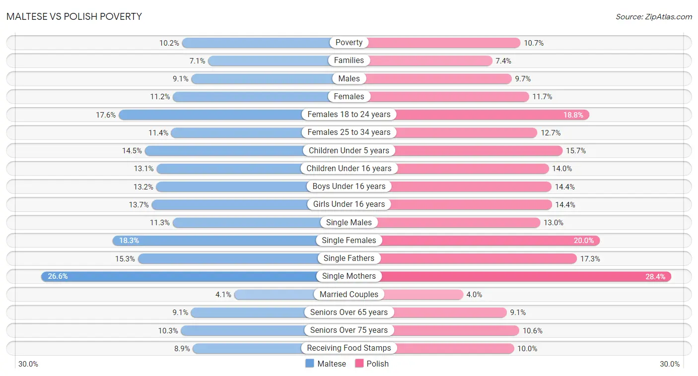 Maltese vs Polish Poverty