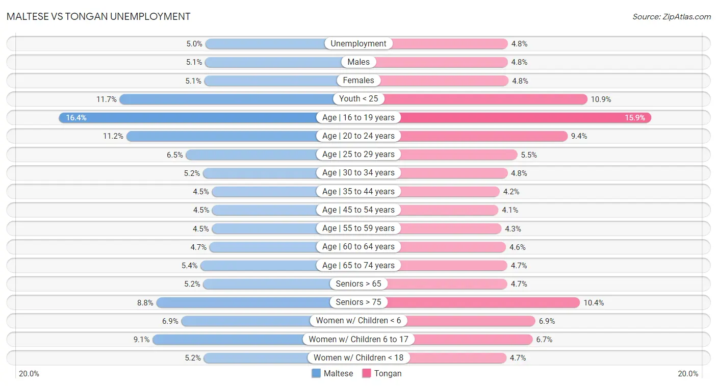 Maltese vs Tongan Unemployment