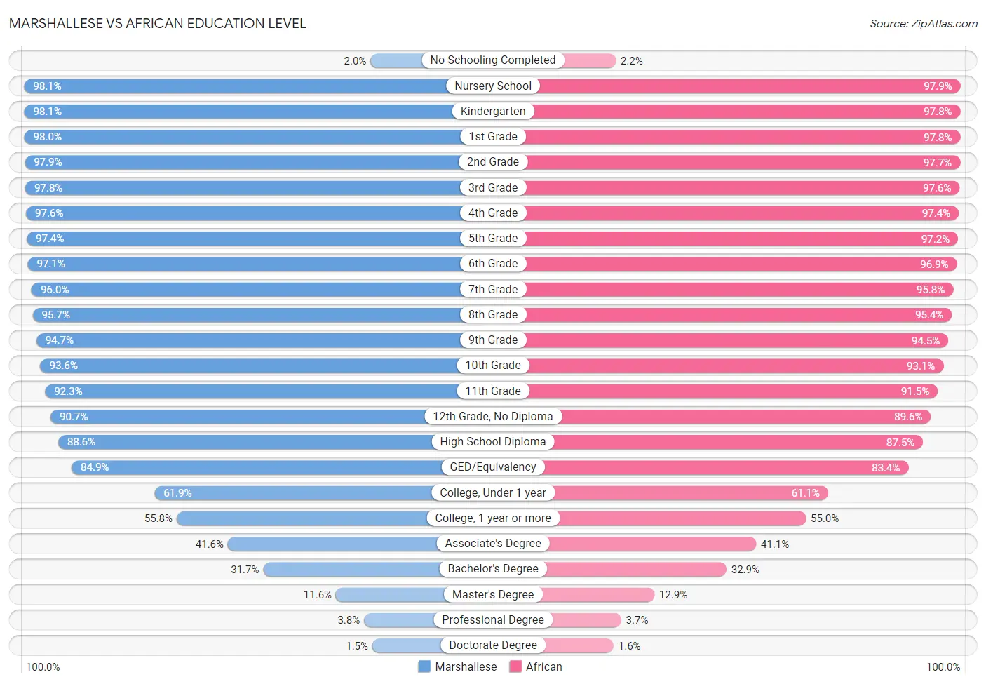 Marshallese vs African Education Level