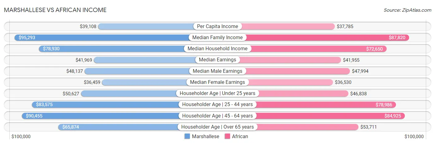 Marshallese vs African Income