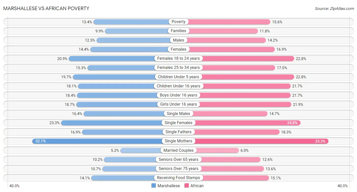 Marshallese vs African Poverty