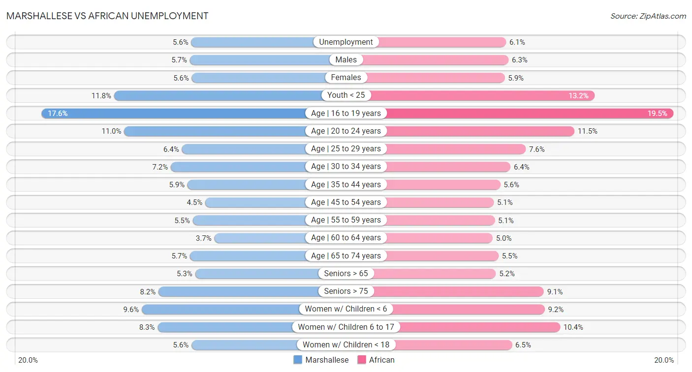 Marshallese vs African Unemployment