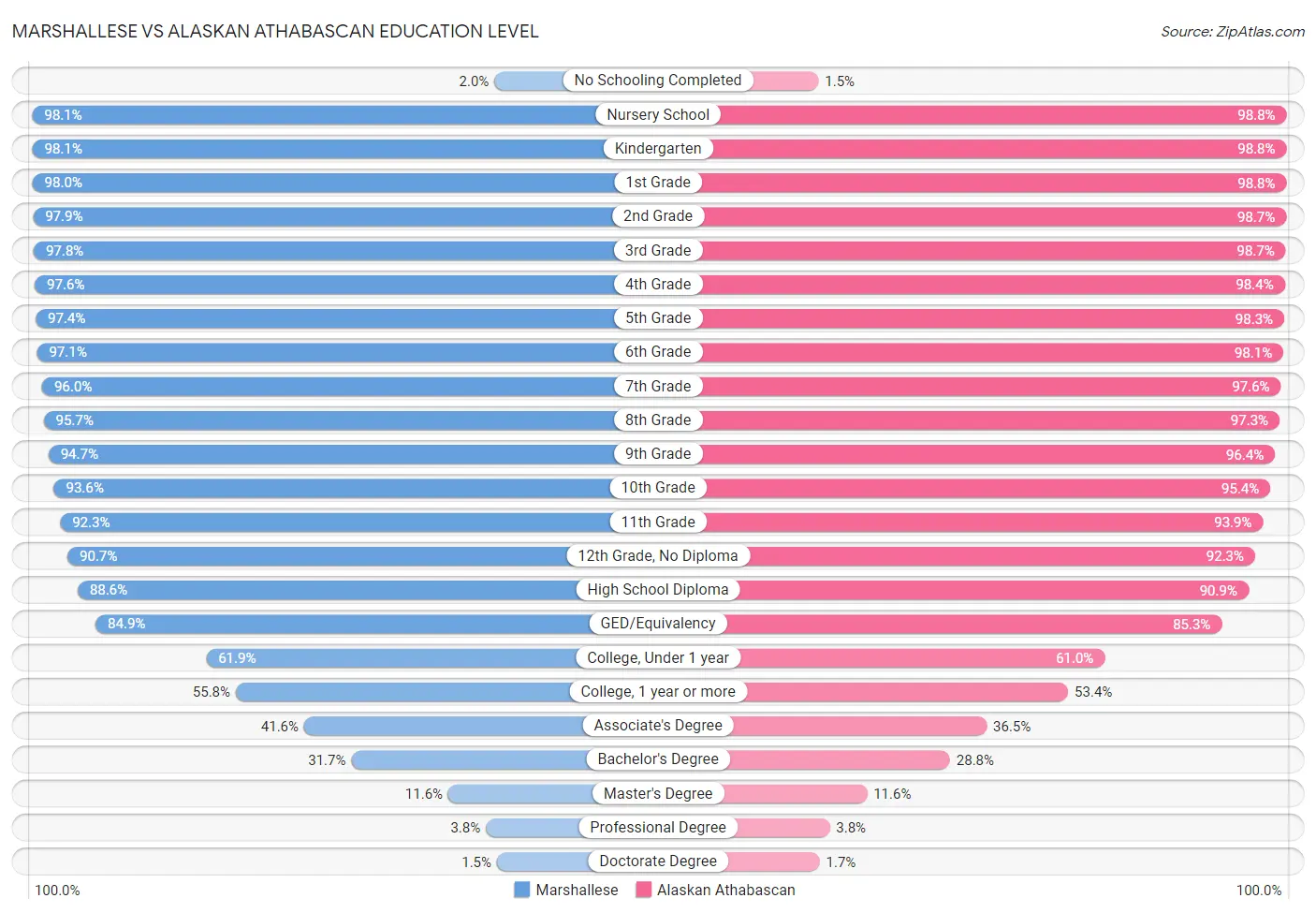 Marshallese vs Alaskan Athabascan Education Level