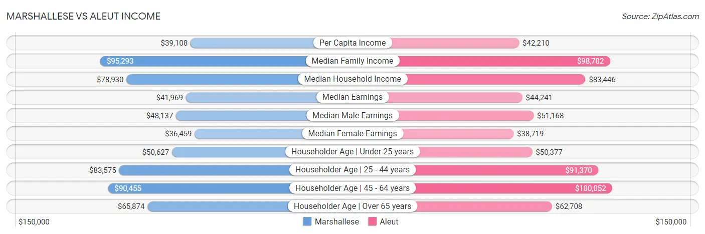 Marshallese vs Aleut Income