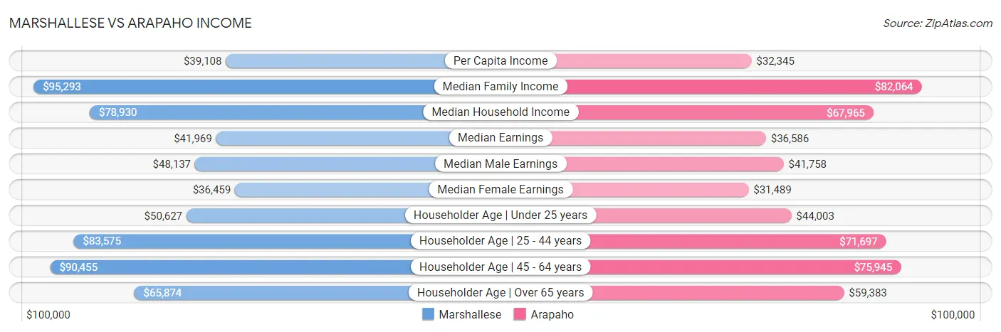 Marshallese vs Arapaho Income