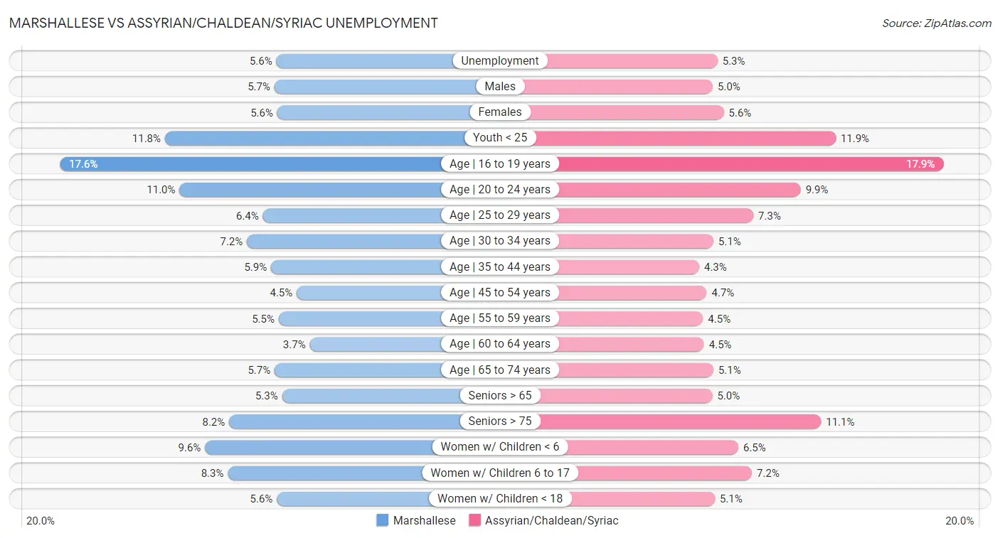 Marshallese vs Assyrian/Chaldean/Syriac Unemployment