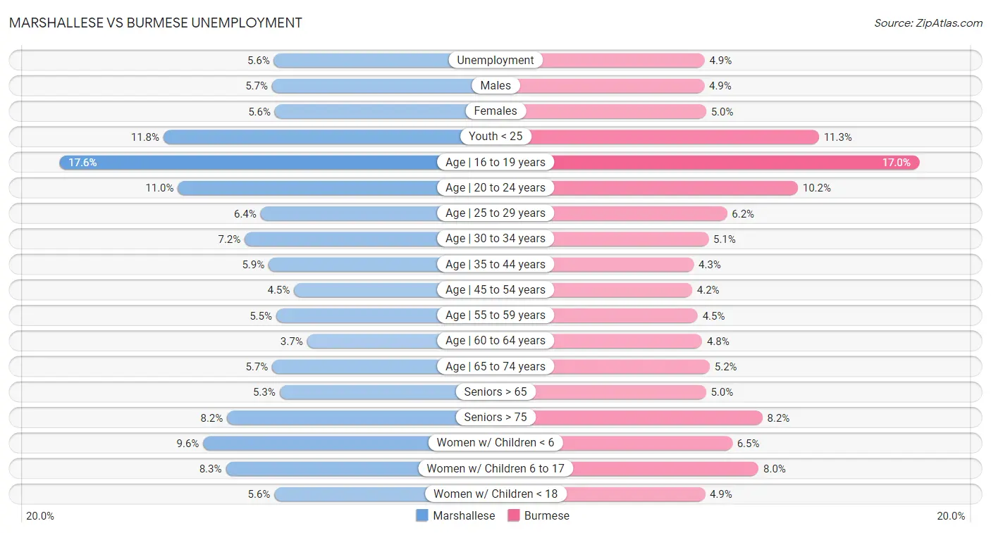 Marshallese vs Burmese Unemployment