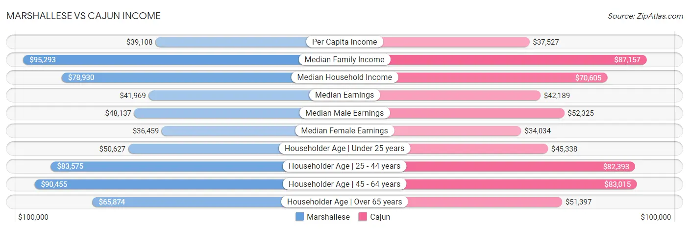 Marshallese vs Cajun Income