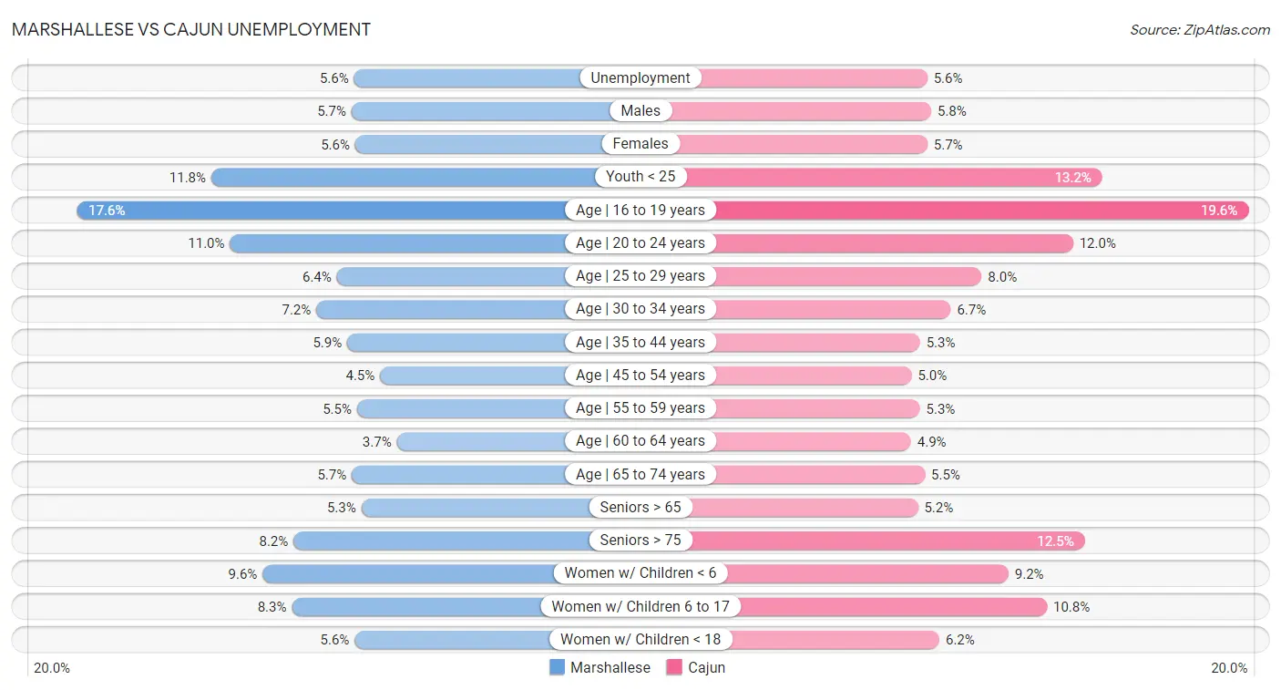 Marshallese vs Cajun Unemployment