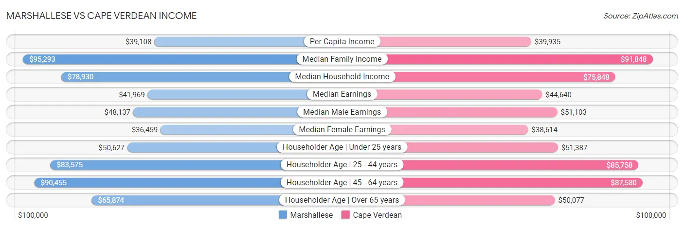 Marshallese vs Cape Verdean Income