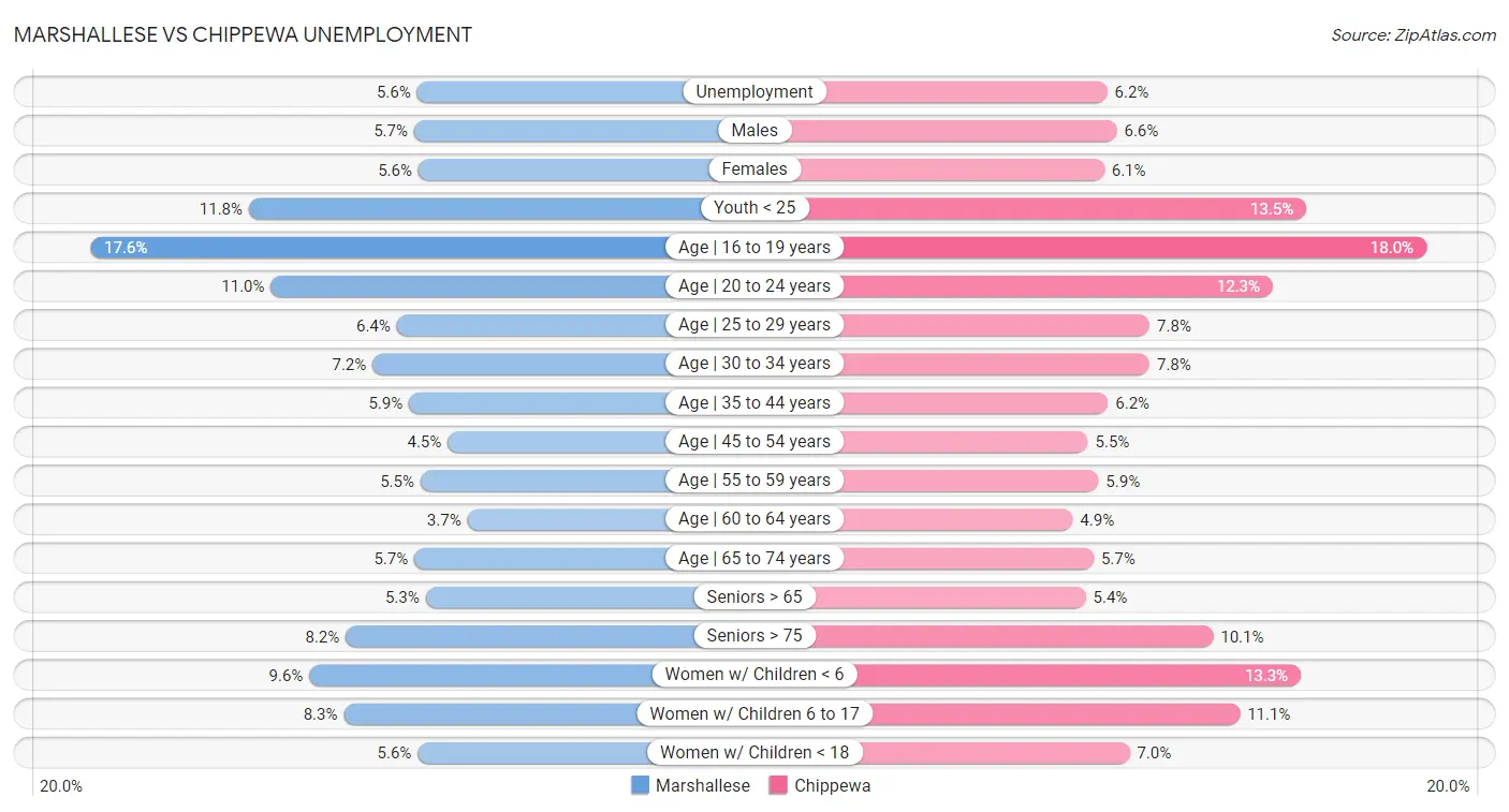 Marshallese vs Chippewa Unemployment