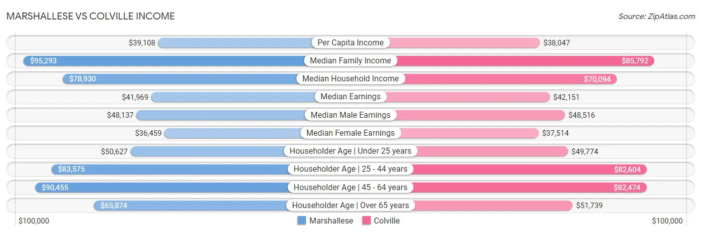 Marshallese vs Colville Income