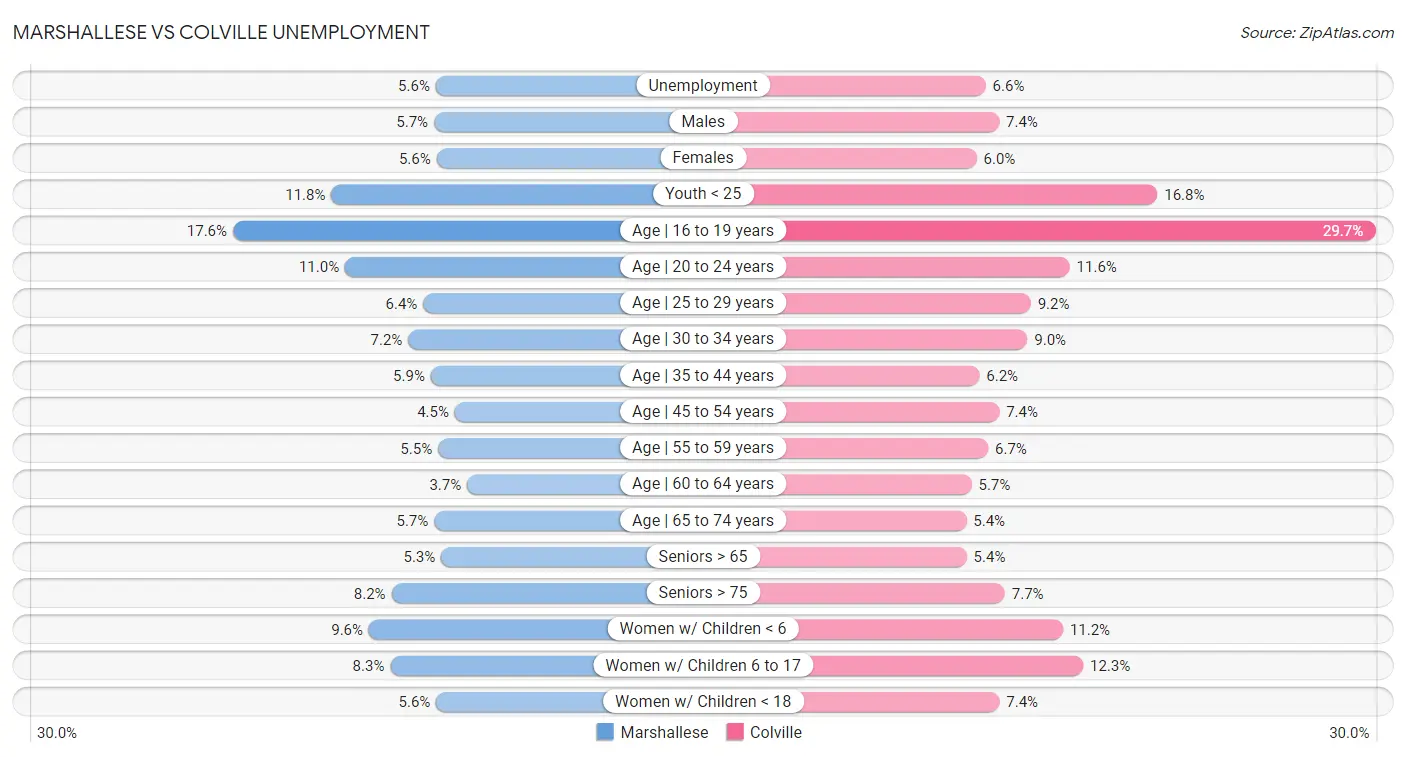 Marshallese vs Colville Unemployment