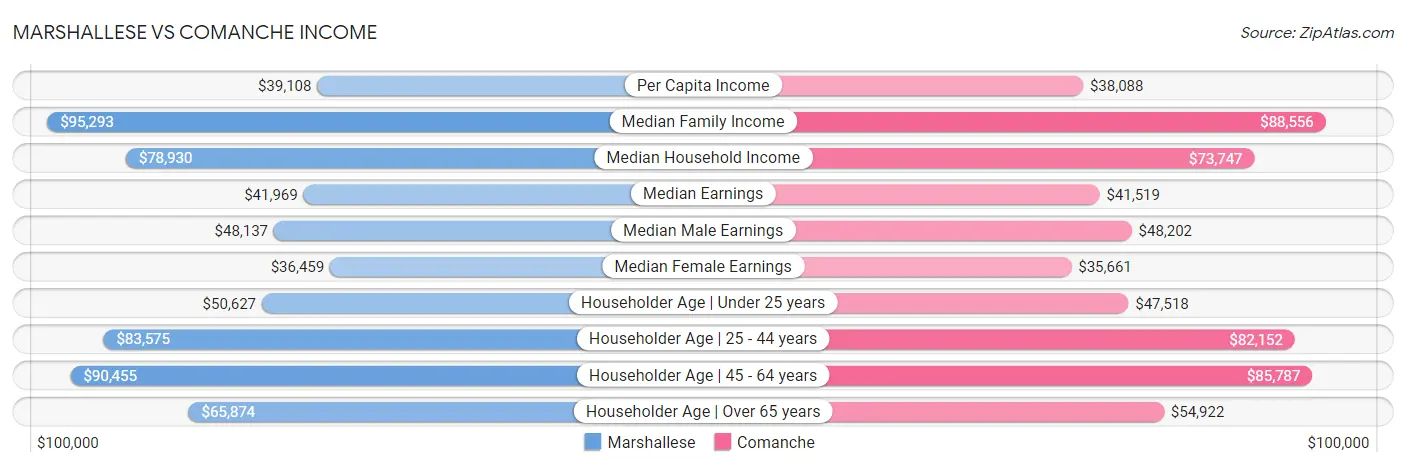 Marshallese vs Comanche Income