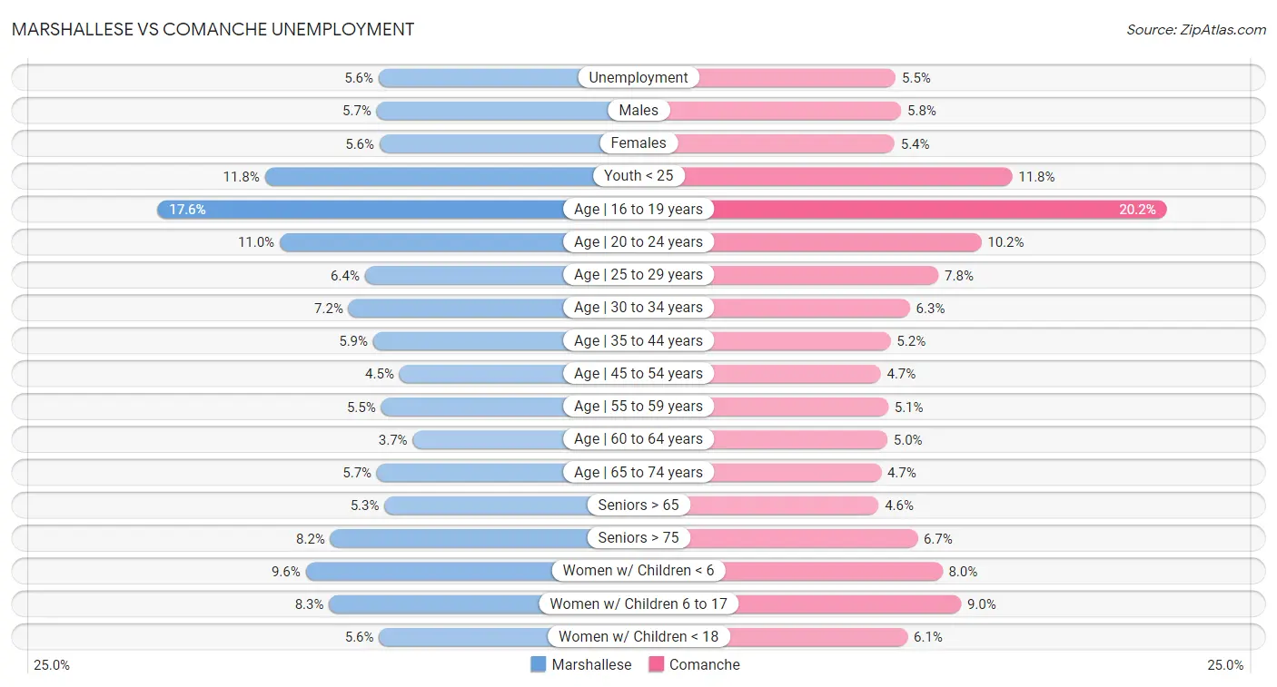 Marshallese vs Comanche Unemployment