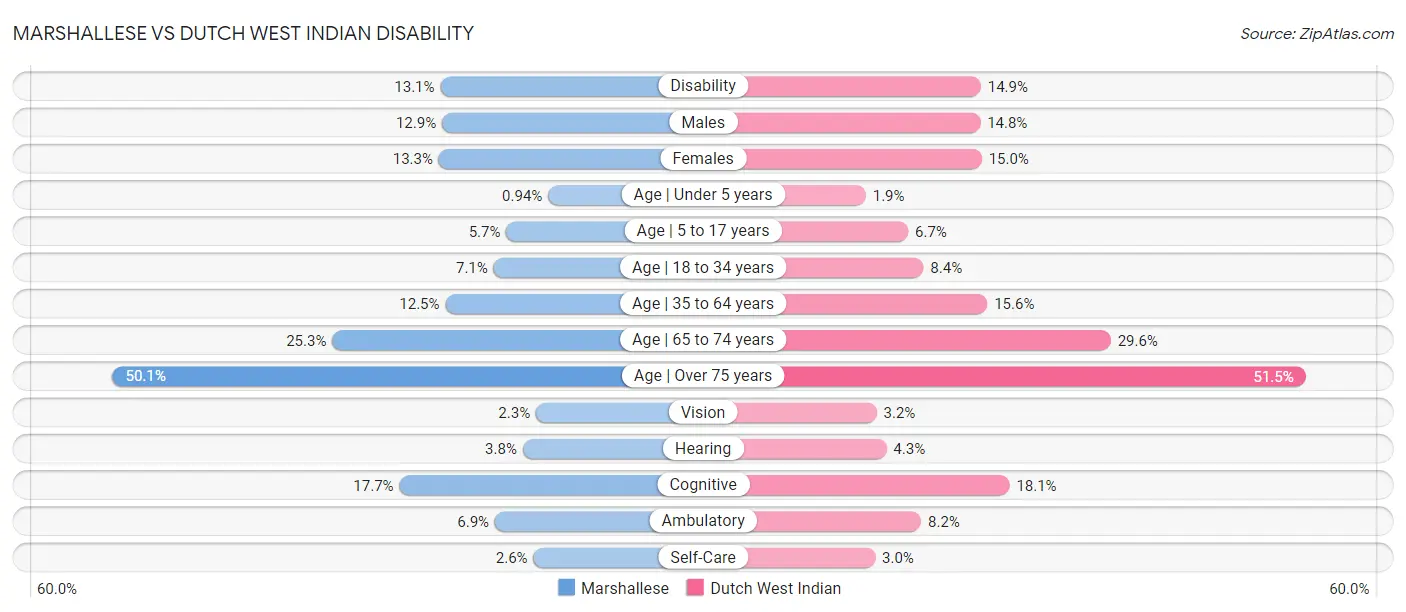 Marshallese vs Dutch West Indian Disability