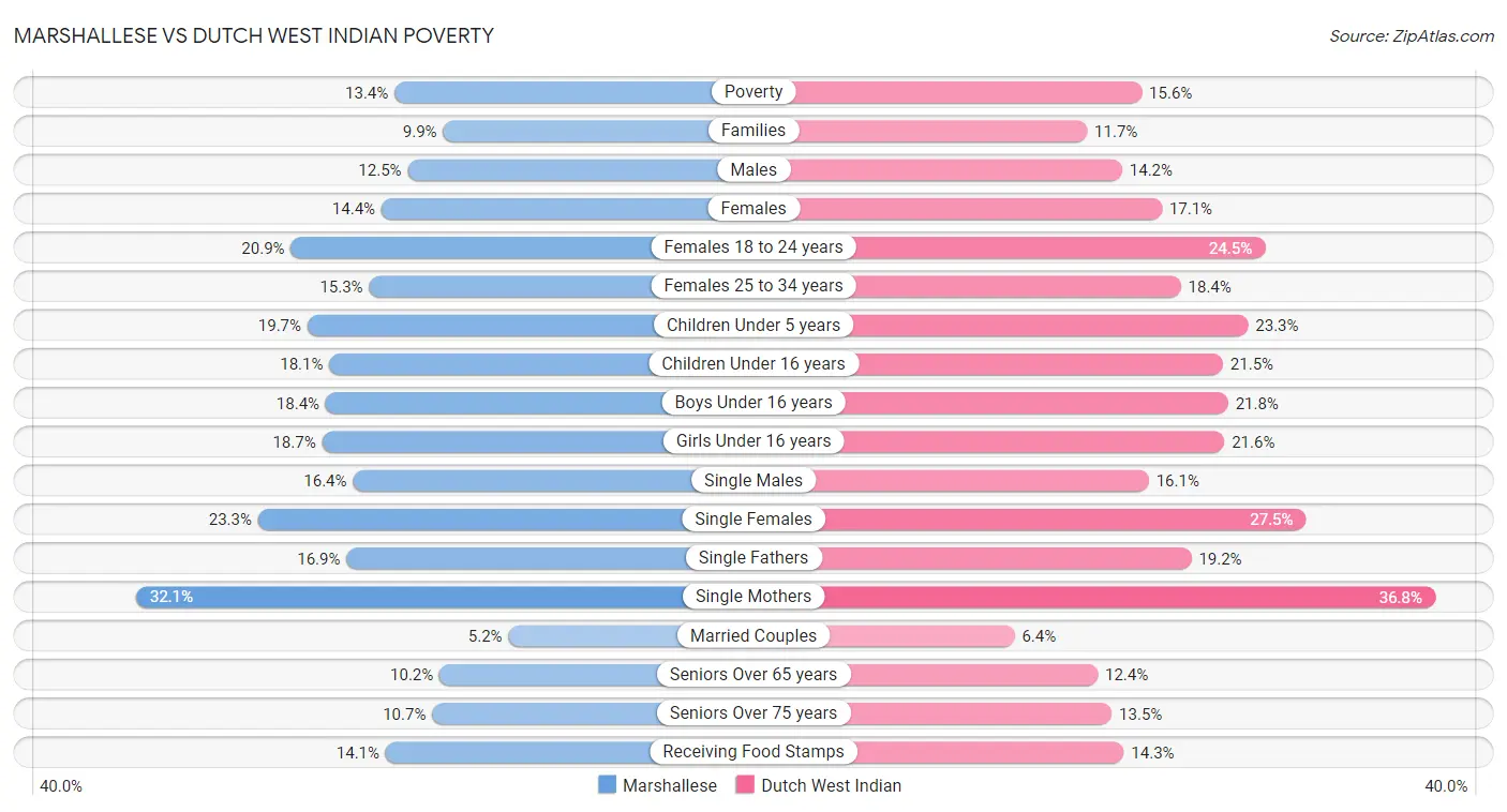 Marshallese vs Dutch West Indian Poverty