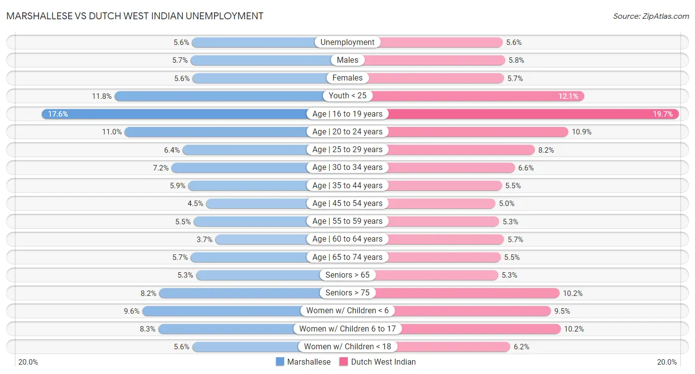 Marshallese vs Dutch West Indian Unemployment