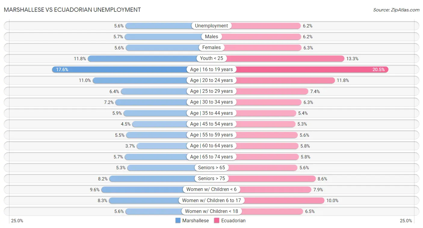 Marshallese vs Ecuadorian Unemployment