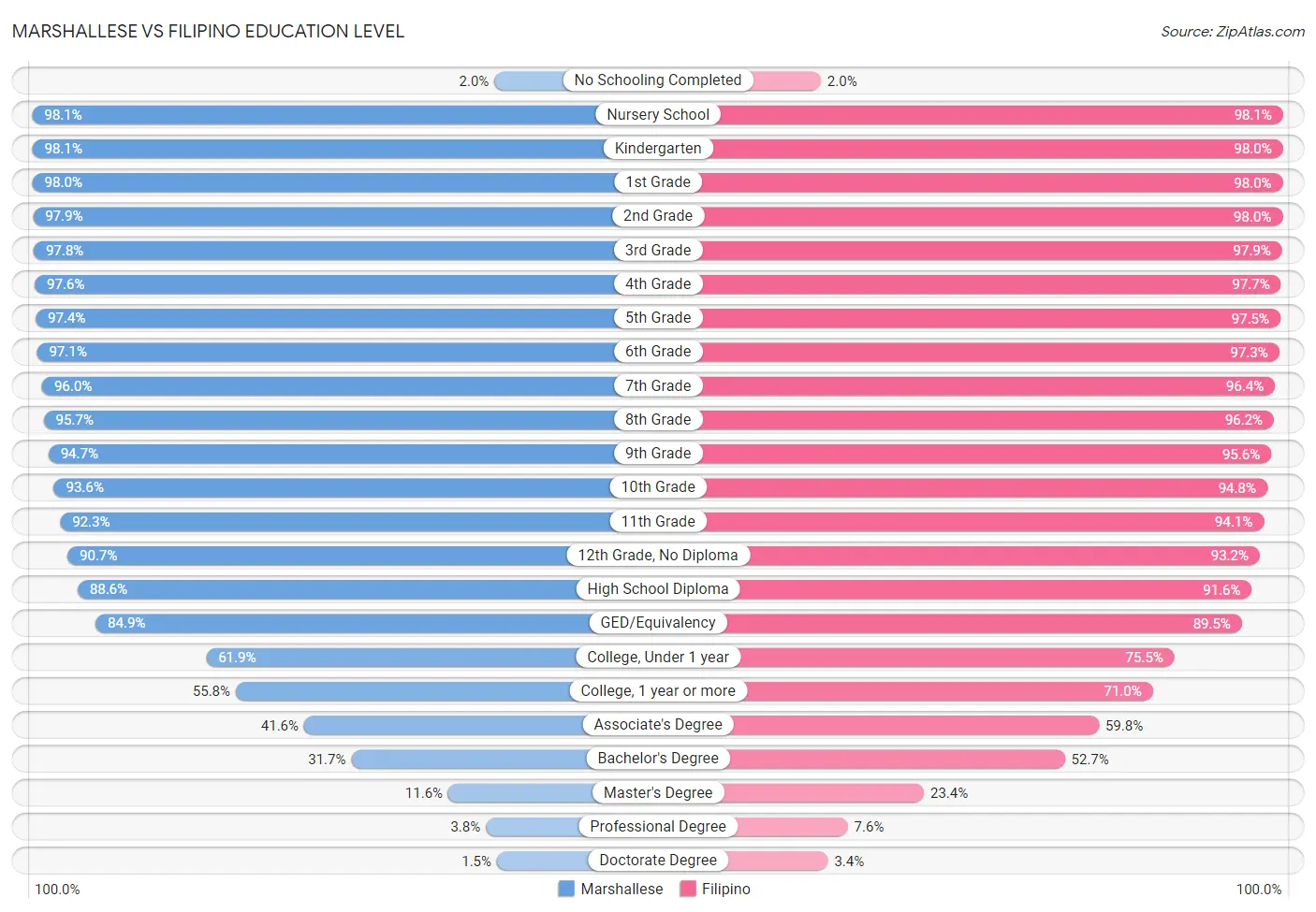 Marshallese vs Filipino Education Level