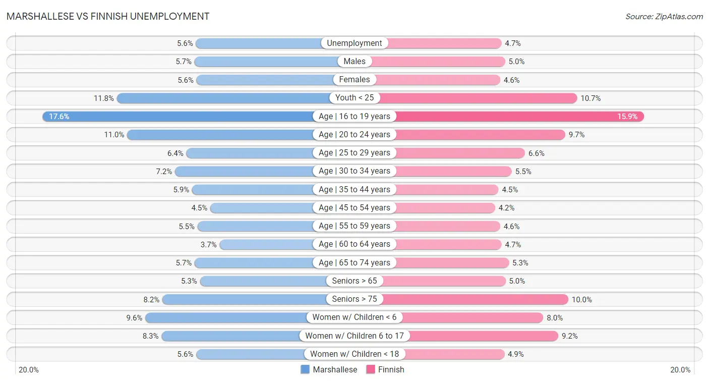 Marshallese vs Finnish Unemployment